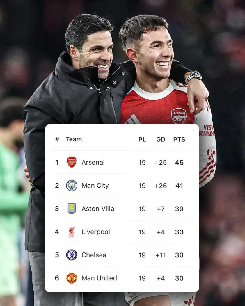 Arsenal vô địch lượt đi Vòng 19 Ngoại hạng Anh 2025/2026.